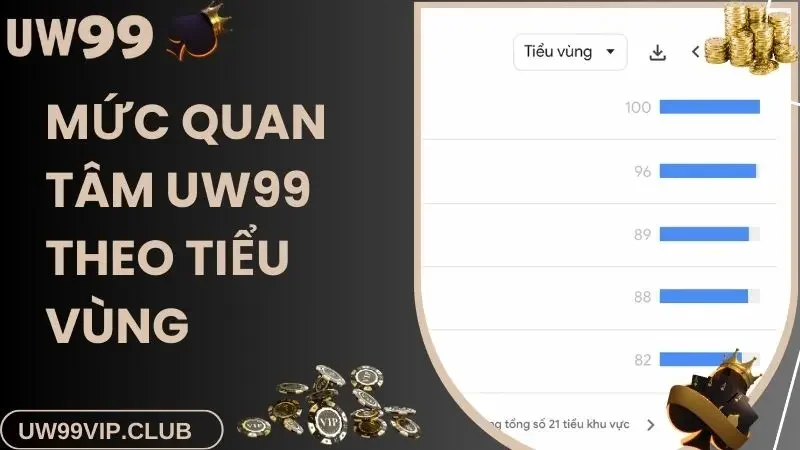 Mức quan tâm UW99 theo tiểu vùng